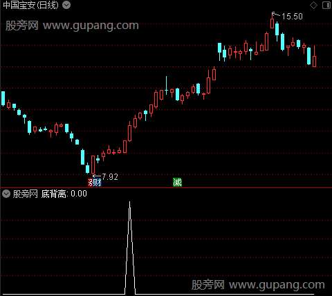 底背离主图之底背离选股指标公式