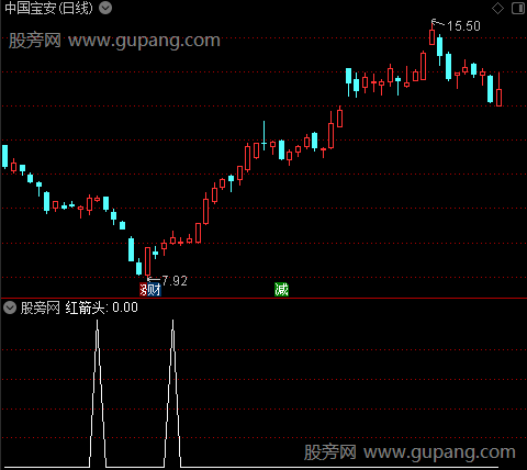 底背离主图之红箭头选股指标公式