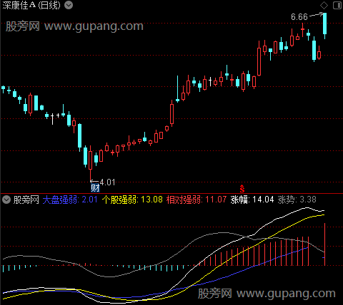 通达信相对强弱指标公式 通达信相对强弱指标公式
