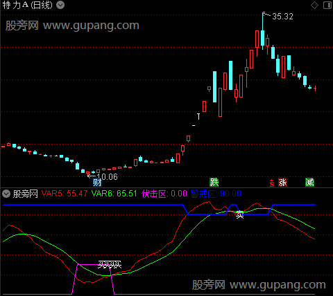 通达信伏击警戒区指标公式 通达信伏击警戒区指标公式