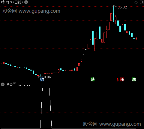 伏击警戒区之买选股指标公式