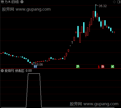 伏击警戒区之伏击区选股指标公式