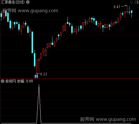 提前抄底部之抄底选股指标公式