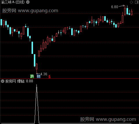 提前抄底部之绿钻选股指标公式