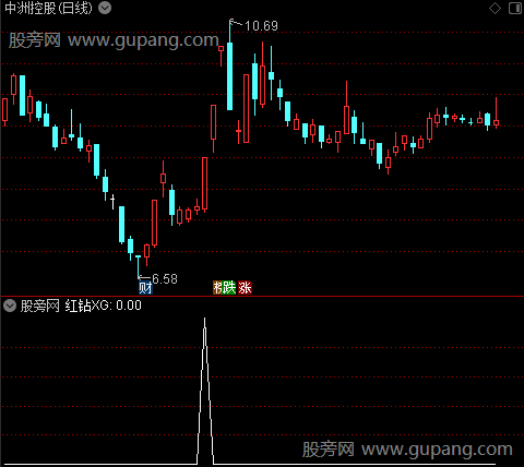 提前抄底部之红钻选股指标公式