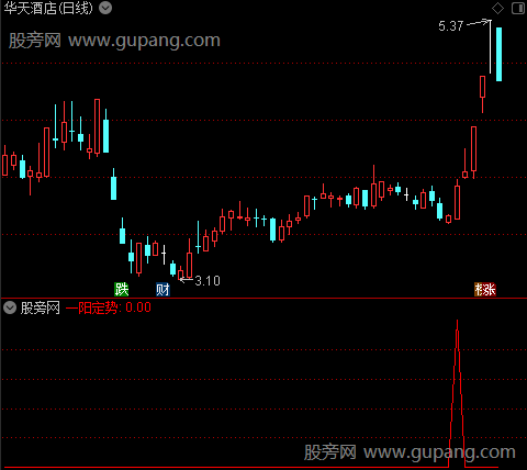 提前抄底部之一阳定势选股指标公式