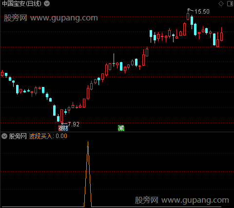 星光灿烂之波段买入选股指标公式