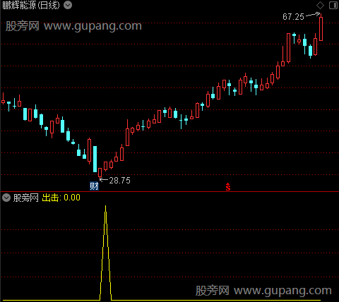 星光灿烂之出击选股指标公式