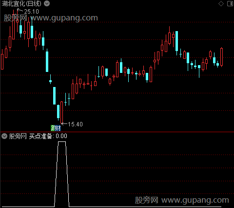 百万测底之买点准备选股指标公式