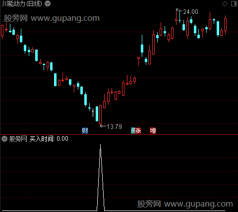 百万测底之买入时间选股指标公式