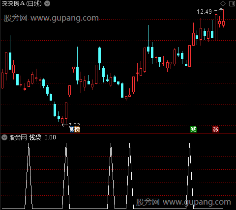 红牛抬头主图之钱袋选股指标公式