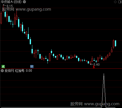 红牛抬头主图之红加号选股指标公式