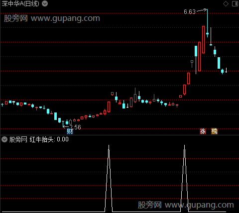 红牛抬头主图之红牛抬头选股指标公式