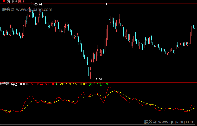 大智慧量价启飞指标公式