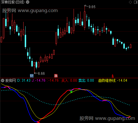 通达信KDJ顺势买卖指标公式