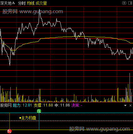 通达信分时乾坤决策指标公式