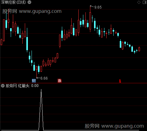 KDJ顺势买卖之红箭头选股指标公式