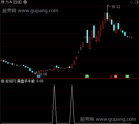 抓连扳组合之黑盘手牛股选股指标公式