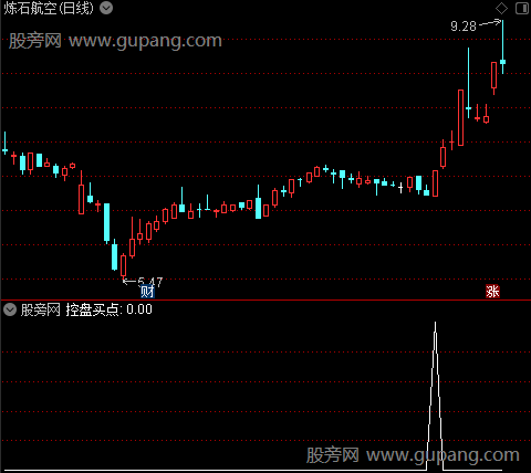 今买明卖之控盘买点选股指标公式