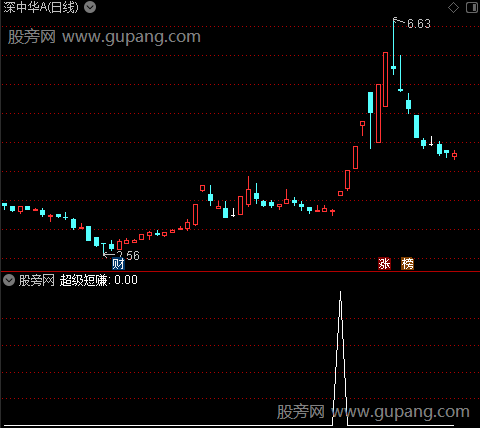 通达信超级短赚选股指标公式