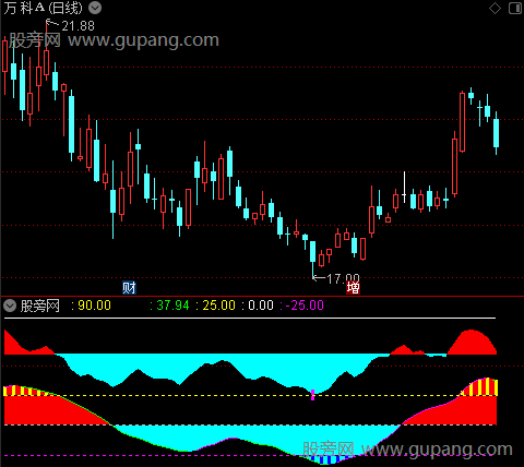 通达信短中双波段指标公式