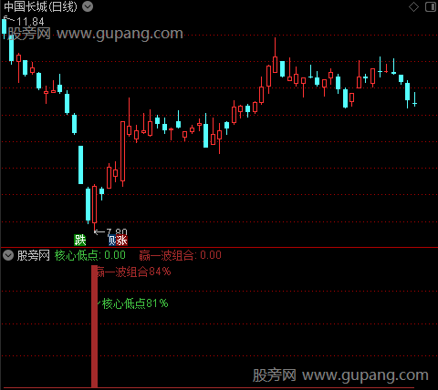 通达信核心低点赢一波指标公式