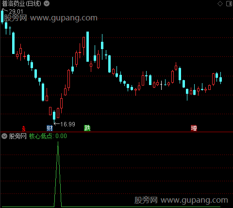 核心低点赢一波之核心低点选股指标公式