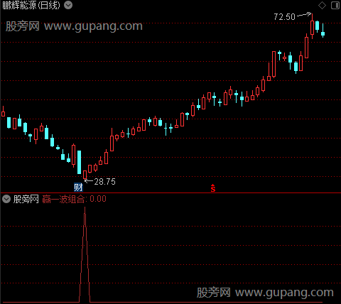 核心低点赢一波之赢一波组合选股指标公式
