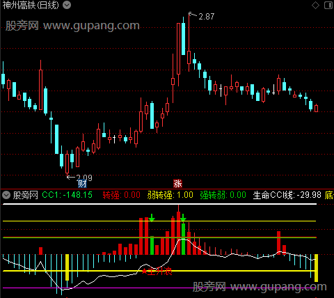   通达信强弱转换指标公式 源码