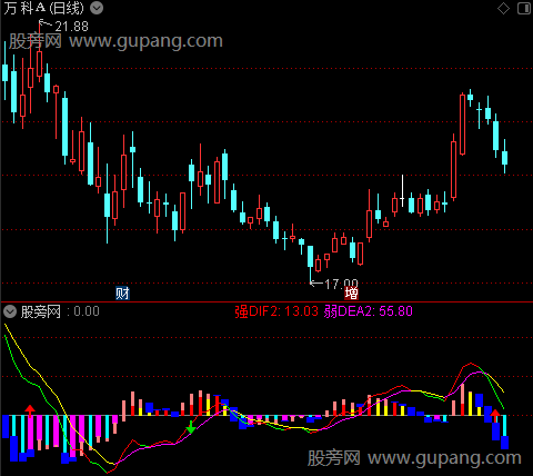 通达信MACD改良版指标公式