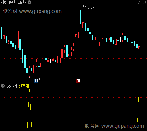 强弱转换之黄柱选股指标公式
