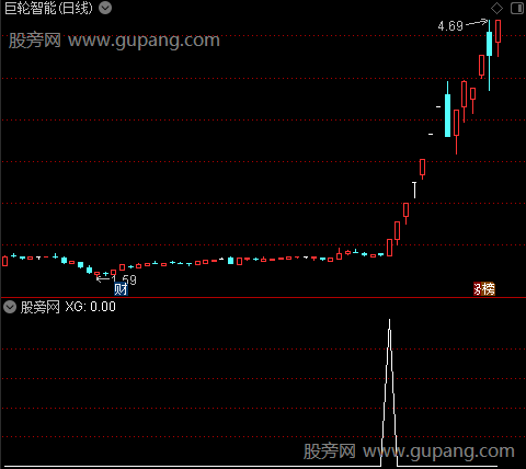 通达信主升浪的威力选股指标公式