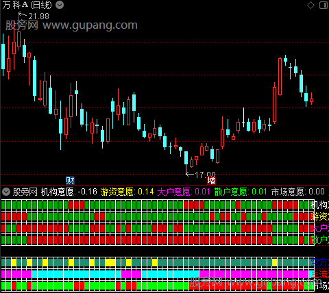 通达信各种资金意愿指标公式