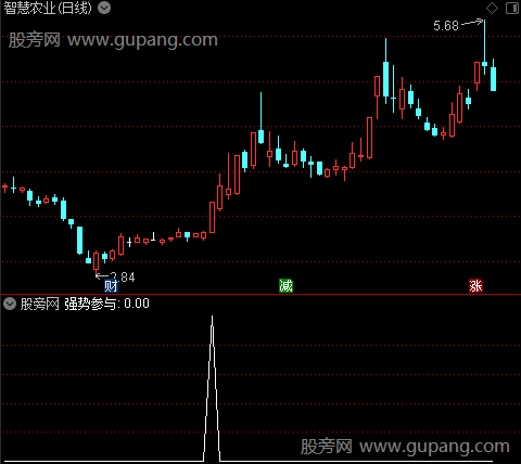 空头释放之强势参与选股指标公式