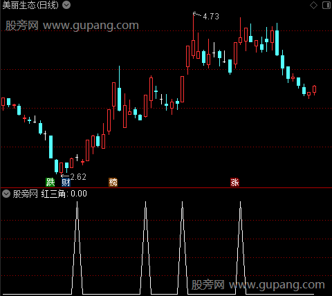 大行情牛启动之红三角选股指标公式