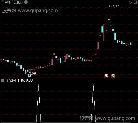 大行情牛启动之上指选股指标公式