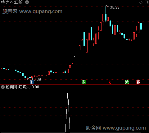 大行情牛启动之红箭头选股指标公式