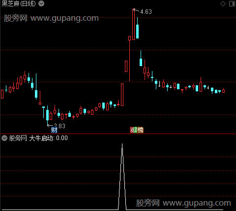 大行情牛启动之大牛启动选股指标公式