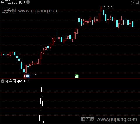 抓暴涨点主图之买选股指标公式