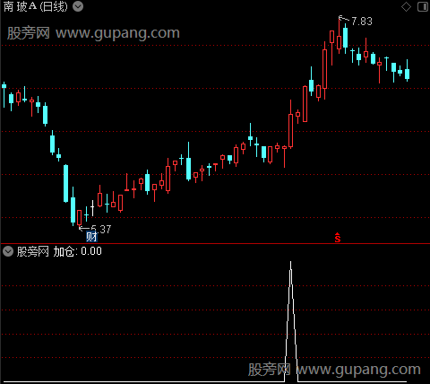 抓暴涨点主图之加仓选股指标公式