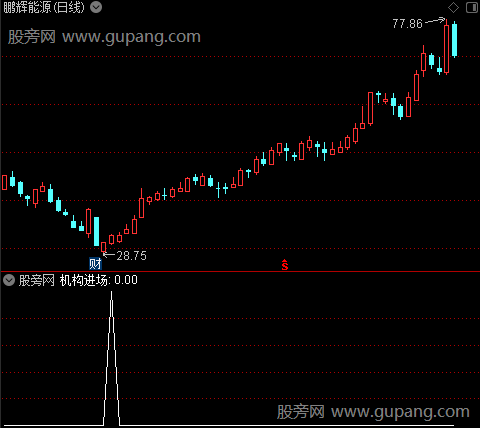 机构减仓之机构进场选股指标公式