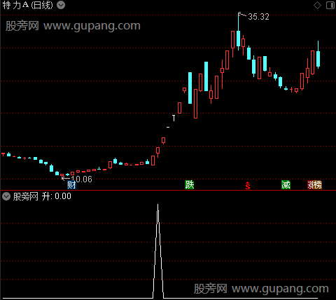 吴氏长线之升选股指标公式