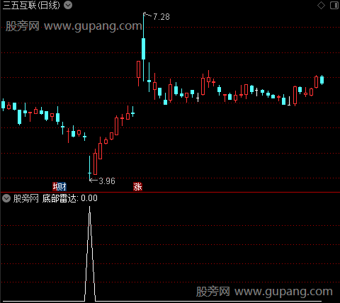 底部雷达之底部雷达选股指标公式