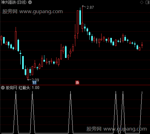 简单实用之红箭头选股指标公式
