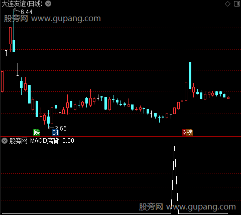 金叉共振之macd底背选股指标公式