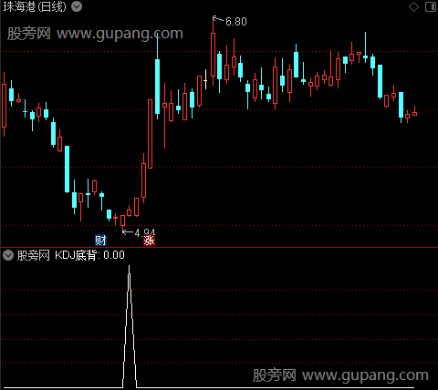 金叉共振之KDJ底背选股指标公式