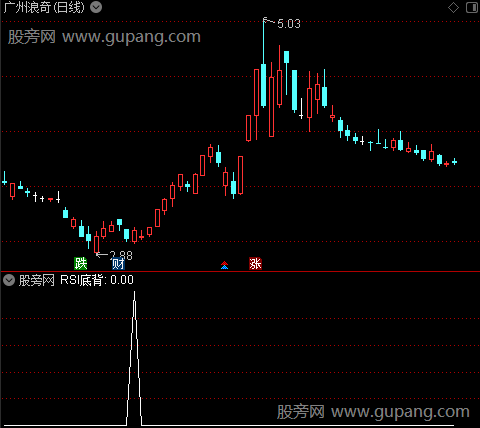 金叉共振之RSI底背选股指标公式