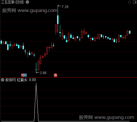 股价趋势之红箭头选股指标公式