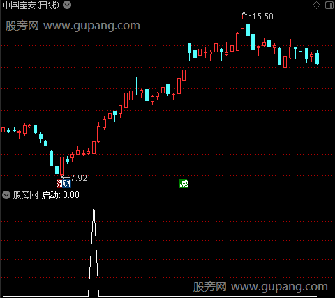 操盘神仙主图之启动选股指标公式