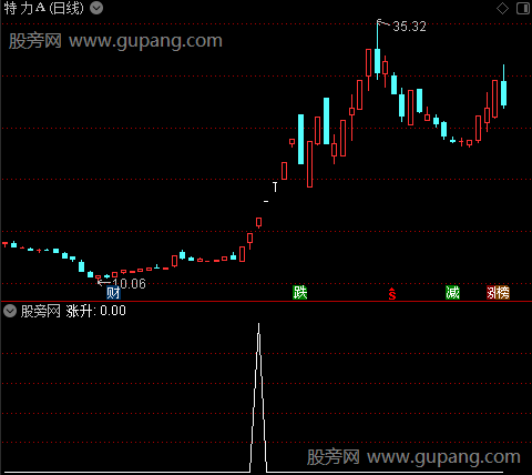 操盘神仙主图之涨升选股指标公式